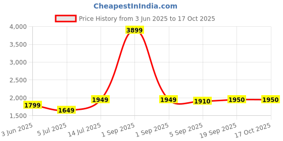 myntra.com The Furnishing Tree Single Transparent Sheer Door Curtain the furnishing tree Price History Graph from 3 Jun 2025 to 17 Oct 2025