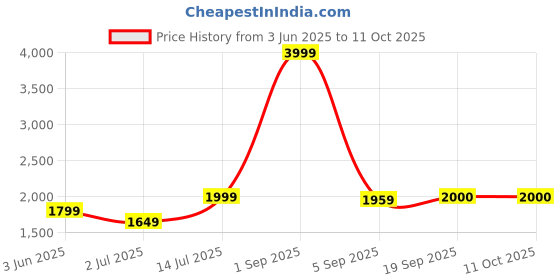 myntra.com The Furnishing Tree Single Transparent Sheer Door Curtain the furnishing tree Price History Graph from 3 Jun 2025 to 11 Oct 2025