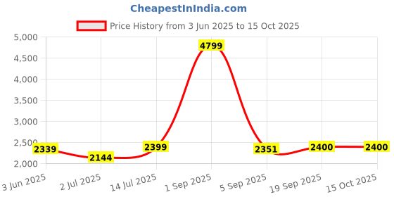 myntra.com The Furnishing Tree Single Transparent Sheer Door Curtain the furnishing tree Price History Graph from 3 Jun 2025 to 14 Oct 2025