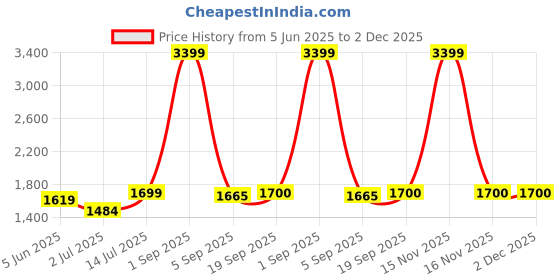 myntra.com The Furnishing Tree Single Transparent Sheer Door Curtain the furnishing tree Price History Graph from 5 Jun 2025 to 2 Dec 2025