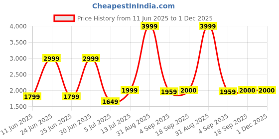 myntra.com The Furnishing Tree Single Transparent Sheer Door Curtain the furnishing tree Price History Graph from 11 Jun 2025 to 1 Dec 2025