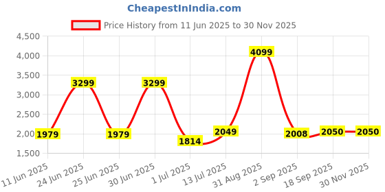 myntra.com The Furnishing Tree Single Transparent Sheer Door Curtain the furnishing tree Price History Graph from 11 Jun 2025 to 29 Nov 2025