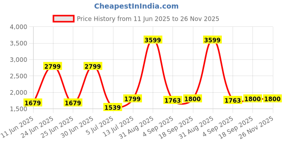 myntra.com The Furnishing Tree Single Transparent Sheer Door Curtain the furnishing tree Price History Graph from 11 Jun 2025 to 26 Nov 2025