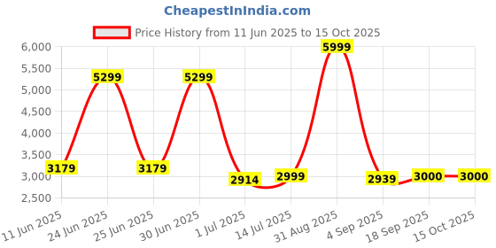 myntra.com The Furnishing Tree Single Transparent Sheer Door Curtain the furnishing tree Price History Graph from 11 Jun 2025 to 15 Oct 2025