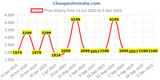 myntra.com The Furnishing Tree Single Transparent Sheer Door Curtain the furnishing tree Price History Graph from 11 Jun 2025 to 5 Dec 2025
