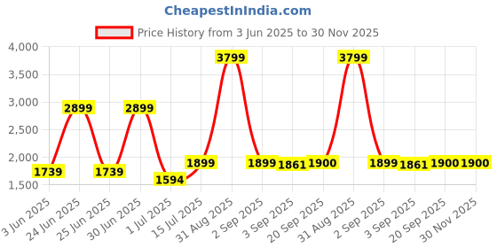 myntra.com The Furnishing Tree Single Transparent Sheer Door Curtain the furnishing tree Price History Graph from 3 Jun 2025 to 30 Nov 2025
