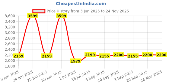 myntra.com The Furnishing Tree Single Transparent Sheer Door Curtain the furnishing tree Price History Graph from 3 Jun 2025 to 24 Nov 2025
