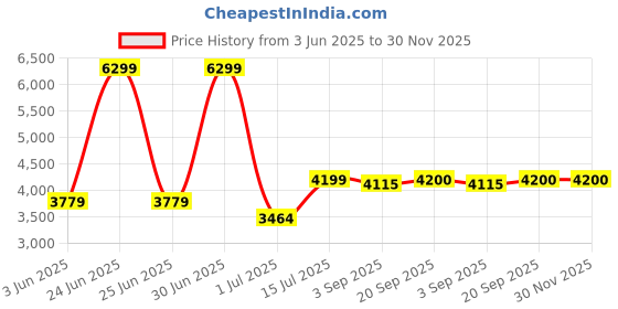 myntra.com The Furnishing Tree Single Transparent Sheer Door Curtain the furnishing tree Price History Graph from 3 Jun 2025 to 30 Nov 2025