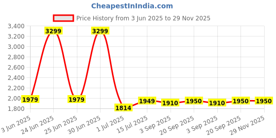 myntra.com The Furnishing Tree Single Transparent Sheer Door Curtain the furnishing tree Price History Graph from 3 Jun 2025 to 29 Nov 2025