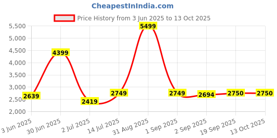 myntra.com The Furnishing Tree Single Transparent Sheer Door Curtain the furnishing tree Price History Graph from 3 Jun 2025 to 12 Oct 2025
