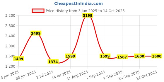myntra.com The Furnishing Tree Single Transparent Sheer Door Curtain the furnishing tree Price History Graph from 3 Jun 2025 to 13 Oct 2025