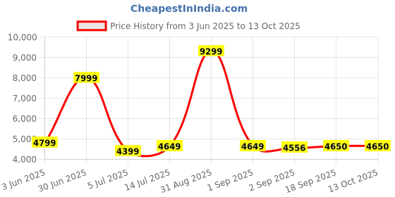 myntra.com The Furnishing Tree Single Transparent Sheer Door Curtain the furnishing tree Price History Graph from 3 Jun 2025 to 12 Oct 2025