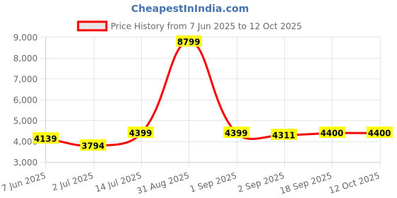 myntra.com The Furnishing Tree Single Transparent Sheer Door Curtain the furnishing tree Price History Graph from 7 Jun 2025 to 12 Oct 2025