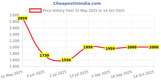 myntra.com The Furnishing Tree Single Transparent Sheer Door Curtain the furnishing tree Price History Graph from 31 May 2025 to 14 Oct 2025