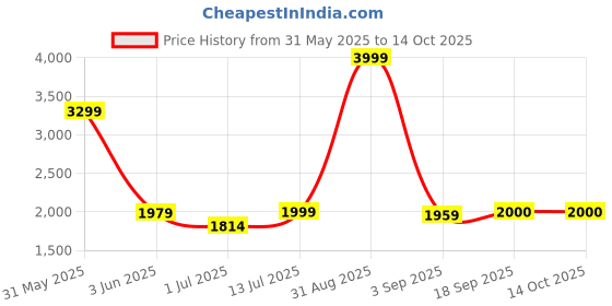 myntra.com The Furnishing Tree Single Transparent Sheer Door Curtain the furnishing tree Price History Graph from 31 May 2025 to 14 Oct 2025