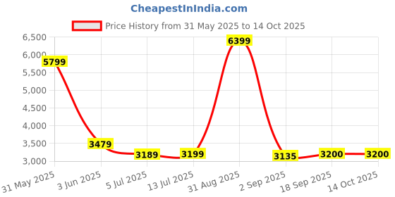 myntra.com The Furnishing Tree Single Transparent Sheer Door Curtain the furnishing tree Price History Graph from 31 May 2025 to 14 Oct 2025
