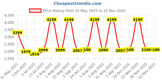 myntra.com The Furnishing Tree Single Transparent Sheer Door Curtain the furnishing tree Price History Graph from 31 May 2025 to 21 Nov 2025