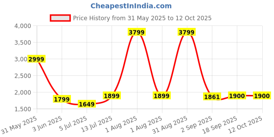 myntra.com The Furnishing Tree Single Transparent Sheer Door Curtain the furnishing tree Price History Graph from 31 May 2025 to 12 Oct 2025