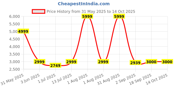 myntra.com The Furnishing Tree Single Transparent Sheer Door Curtain the furnishing tree Price History Graph from 31 May 2025 to 14 Oct 2025