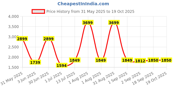 myntra.com The Furnishing Tree Single Transparent Sheer Door Curtain the furnishing tree Price History Graph from 31 May 2025 to 17 Oct 2025