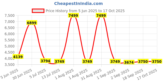 myntra.com The Furnishing Tree Single Transparent Sheer Door Curtain the furnishing tree Price History Graph from 5 Jun 2025 to 15 Oct 2025