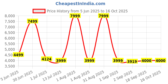 myntra.com The Furnishing Tree Single Transparent Sheer Door Curtain the furnishing tree Price History Graph from 5 Jun 2025 to 15 Oct 2025