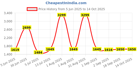 myntra.com The Furnishing Tree Single Transparent Sheer Door Curtain the furnishing tree Price History Graph from 5 Jun 2025 to 13 Oct 2025