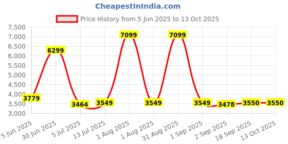 myntra.com The Furnishing Tree Single Transparent Sheer Door Curtain the furnishing tree Price History Graph from 5 Jun 2025 to 13 Oct 2025