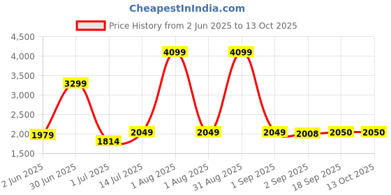myntra.com The Furnishing Tree Single Transparent Sheer Door Curtain the furnishing tree Price History Graph from 2 Jun 2025 to 13 Oct 2025