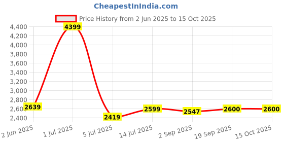 myntra.com The Furnishing Tree Single Transparent Sheer Door Curtain the furnishing tree Price History Graph from 2 Jun 2025 to 14 Oct 2025