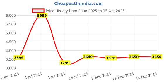 myntra.com The Furnishing Tree Single Transparent Sheer Door Curtain the furnishing tree Price History Graph from 2 Jun 2025 to 15 Oct 2025