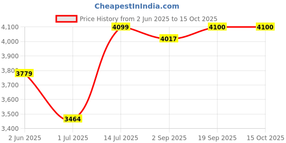 myntra.com The Furnishing Tree Single Transparent Sheer Door Curtain the furnishing tree Price History Graph from 2 Jun 2025 to 15 Oct 2025