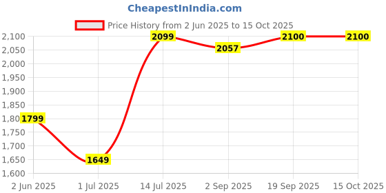 myntra.com The Furnishing Tree Single Transparent Sheer Door Curtain the furnishing tree Price History Graph from 2 Jun 2025 to 15 Oct 2025