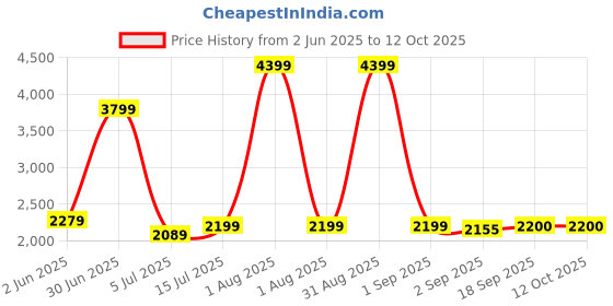 myntra.com The Furnishing Tree Single Transparent Sheer Door Curtain the furnishing tree Price History Graph from 2 Jun 2025 to 12 Oct 2025