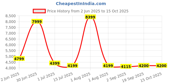 myntra.com The Furnishing Tree Single Transparent Sheer Door Curtain the furnishing tree Price History Graph from 2 Jun 2025 to 14 Oct 2025