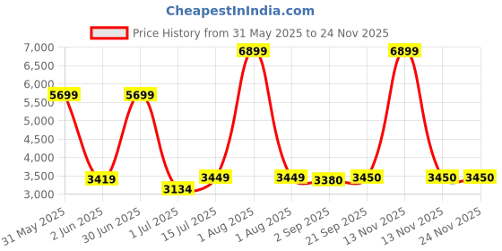 myntra.com The Furnishing Tree Single Transparent Sheer Door Curtain the furnishing tree Price History Graph from 31 May 2025 to 24 Nov 2025