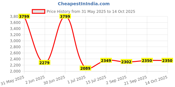 myntra.com The Furnishing Tree Single Transparent Sheer Door Curtain the furnishing tree Price History Graph from 31 May 2025 to 14 Oct 2025