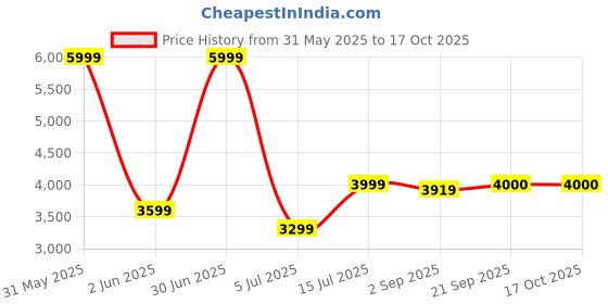 myntra.com The Furnishing Tree Single Transparent Sheer Door Curtain the furnishing tree Price History Graph from 31 May 2025 to 16 Oct 2025