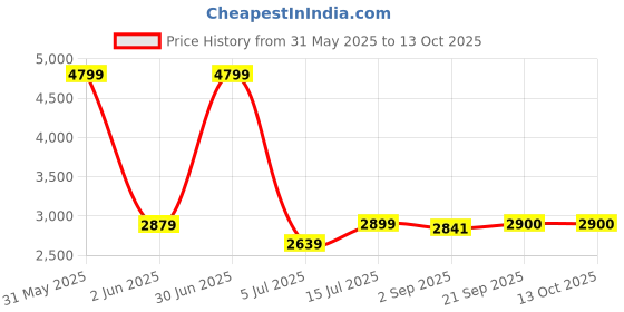 myntra.com The Furnishing Tree Single Transparent Sheer Door Curtain the furnishing tree Price History Graph from 31 May 2025 to 12 Oct 2025