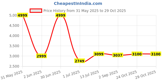 myntra.com The Furnishing Tree Single Transparent Sheer Door Curtain the furnishing tree Price History Graph from 31 May 2025 to 29 Oct 2025