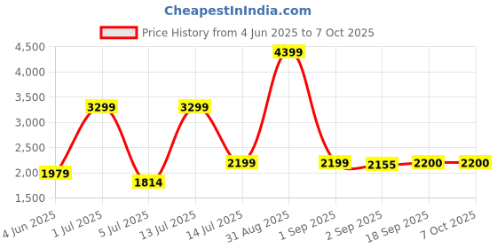 myntra.com The Furnishing Tree Single Transparent Sheer Door Curtain the furnishing tree Price History Graph from 4 Jun 2025 to 7 Oct 2025
