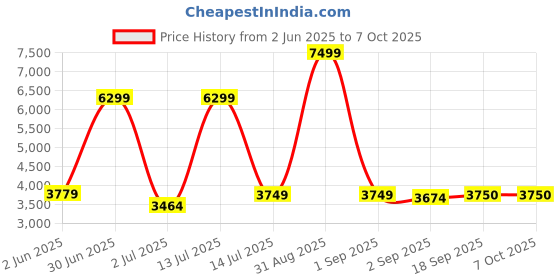 myntra.com The Furnishing Tree Single Transparent Sheer Door Curtain the furnishing tree Price History Graph from 2 Jun 2025 to 7 Oct 2025