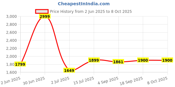 myntra.com The Furnishing Tree Single Transparent Sheer Door Curtain the furnishing tree Price History Graph from 2 Jun 2025 to 8 Oct 2025