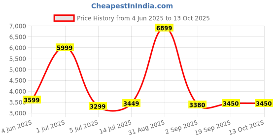 myntra.com The Furnishing Tree Single Transparent Sheer Door Curtain the furnishing tree Price History Graph from 4 Jun 2025 to 13 Oct 2025