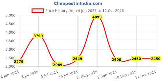 myntra.com The Furnishing Tree Single Transparent Sheer Door Curtain the furnishing tree Price History Graph from 4 Jun 2025 to 10 Oct 2025