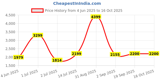 myntra.com The Furnishing Tree Single Transparent Sheer Door Curtain the furnishing tree Price History Graph from 4 Jun 2025 to 15 Oct 2025