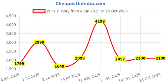 myntra.com The Furnishing Tree Single Transparent Sheer Door Curtain the furnishing tree Price History Graph from 4 Jun 2025 to 15 Oct 2025
