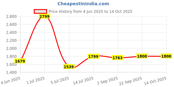 myntra.com The Furnishing Tree Single Transparent Sheer Door Curtain the furnishing tree Price History Graph from 4 Jun 2025 to 14 Oct 2025