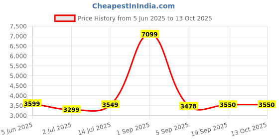 myntra.com The Furnishing Tree Single Transparent Sheer Door Curtain the furnishing tree Price History Graph from 5 Jun 2025 to 12 Oct 2025