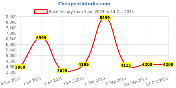myntra.com The Furnishing Tree Single Transparent Sheer Door Curtain the furnishing tree Price History Graph from 5 Jun 2025 to 14 Oct 2025